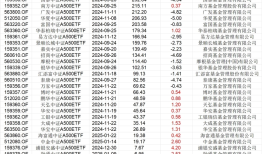 A500ETF阵营已显著分化、5只入围200亿梯队，留给新玩家的时间不多了|界面新闻