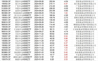 A500ETF阵营已显著分化、5只入围200亿梯队，留给新玩家的时间不多了|界面新闻