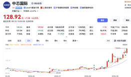 半导体板块走强，中芯国际股价再创新高|界面新闻 · 科技