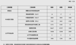 央行公布7月中央银行各项工具流动性投放情况|界面新闻 · 快讯