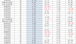 券商资管业务增收不增利：华泰资管盈利“领跑”，大集合产品改造进行时|界面新闻