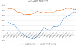 9月M1增速创55个月新高：为什么，有何影响？|界面新闻
