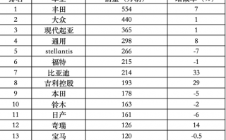 全球新车销量榜：比亚迪和吉利上半年超本田，日产首次跌出前十|界面新闻 · 汽车