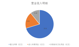 财说| 豪悦护理增收不增利，毛利率与费用“黑洞”吞噬利润|界面新闻 · 证券