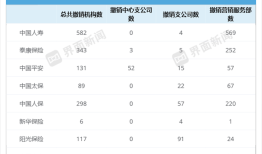 五年裁撤超万家网点，险企“瘦身”再加速|界面新闻