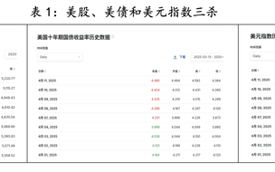【评论】为时已晚！特朗普关税导致大家争相卖出美国|界面新闻