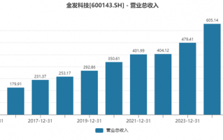 营收突破600亿元，改性塑料龙头金发科技业绩能持续回暖吗？|界面新闻