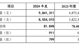 强一股份IPO背后，客户高度集中和扩产争议问题待解|界面新闻 · 证券
