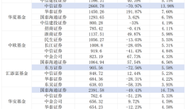 降佣周年成效！基金交易佣金大减近34%，券商股东们很“受伤”|界面新闻