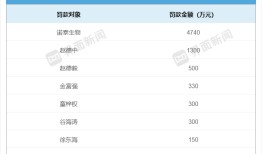 站在减肥药风口上的诺泰生物是怎么财务造假的？|界面新闻