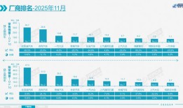 11月全国乘用车零售超222万辆，三年来首次同比下滑|界面新闻 · 汽车