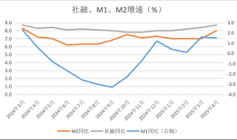拆解4月金融数据：低基数推动M2高增，政府债推动社融高增|界面新闻
