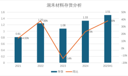 财说丨左手减持右手募资，润禾材料盈利“掺水”|界面新闻 · 证券
