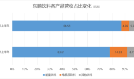 中期业绩创新高，东鹏饮料会被外卖大战误伤吗？|界面新闻 · 证券