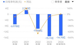 核心高管离职、研发团队“流失”，荣昌生物三年亏损近40亿元|界面新闻 · 证券