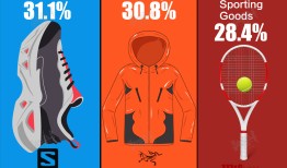 参变量 | 始祖鸟近一半营收来自中国，国内门店比北美更赚钱|界面新闻