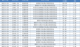 近90家私募掘金可转债，超8000万张持仓“相中”了谁？|界面新闻