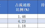 近50亿猛怼三只科技“新宠”，顶级游资章盟主近期大手笔出击|界面新闻