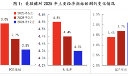 美联储观察：不稳定的特朗普政策环境下，鲍威尔只能旁观|界面新闻