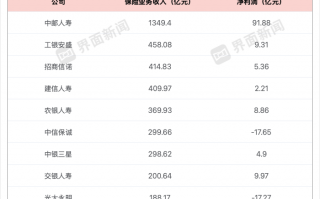 银行系险企2024年成绩单出炉，中信保诚、光大永明合计亏损超34亿元|界面新闻