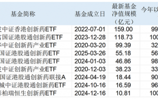 三只港股创新药ETF年内收益翻倍！散户大量涌入，连跌三天见顶了吗？|界面新闻