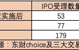 A股IPO受理回暖，一、二级市场良性循环渐成|界面新闻