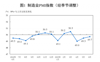国家统计局：6月份，制造业采购经理指数（PMI）为49.7%|界面新闻 · 快讯