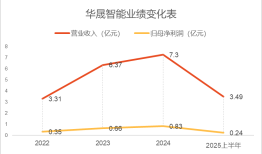 IPO雷达｜核心智能物流业务毛利率下滑，华晟智能身处行业“价格战”|界面新闻 · 证券