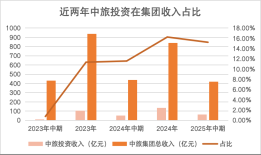 联合中海、招商拿下439.5亿全国总价“地王”，中旅投资什么来头？|界面新闻 · 地产