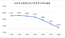 8月经济观察：“反内卷”影响显现，政策加码窗口临近|界面新闻