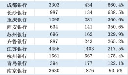 金融人·事｜“五年再造一个自己”，城商行崛起|界面新闻