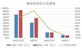 休闲食品板块重构：龙头虹吸延续还是盈利拐点显现？| A股2026投资策略⑤|界面新闻 · 证券