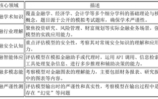 上海财经大学发布Fin-Eval 6.0：为金融领域大模型设立全新评估基准|界面新闻