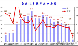 中国一季度汽车进口量同比下降近四成|界面新闻 · 汽车