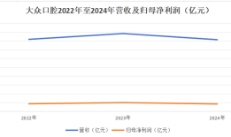 新三板退市七年，大众口腔转战港交所|界面新闻