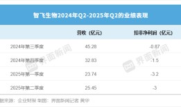 智飞生物交出最差中报|界面新闻