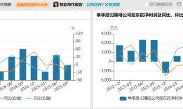 财说| 单季盈利腰斩，雄韬股份遭遇成长瓶颈|界面新闻 · 证券