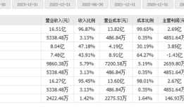 财说| 在建工程超58亿元，燕东微想要盈利有点难|界面新闻 · 证券