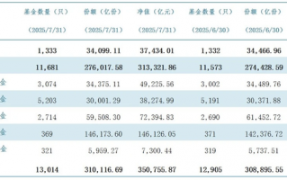 公募规模冲上35万亿！ETF大扩容，债基出现净赎回|界面新闻