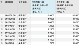 股份行一季报透视：七家营收下滑，光大银行投资收益大涨超300%|界面新闻