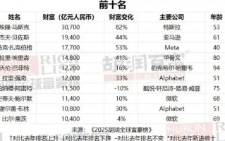 胡润全球富豪榜揭晓！特朗普成史上最富美国总统，马斯克再登首富宝座|界面新闻 · 天下