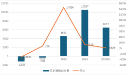 财说｜两年半亏掉6.5亿元，五矿新能百亿产能困局|界面新闻 · 证券