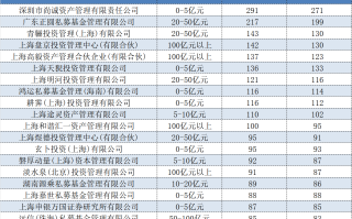 私募下半年以来累计调研1.85万次，除了TMT，还在关注哪些方向？|界面新闻
