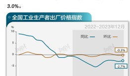 基本面 | 全年PPI同比下降3%，12月跌幅收窄0.3个百分点|界面新闻