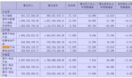 财说| 南都电源半年亏2.3亿背后藏着这些疑问|界面新闻 · 证券