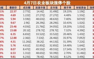 盘中必读|千股跌停！神农种业等农业股逆势大涨，原因找到了|界面新闻 · 证券