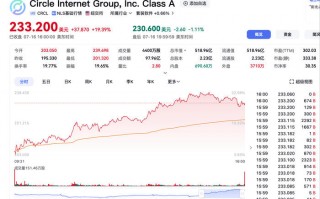 纳指再创收盘新高，稳定币第一股Circle股价单日狂涨19.39%|界面新闻 · 证券