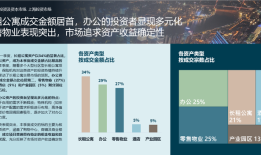 上海商办市场升温：一季度大宗交易成交增长20%，长租公寓表现亮眼|界面新闻 · 地产