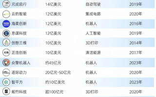 【深度】杭州六小龙后，深圳硬科技新星“群狼”涌现|界面新闻