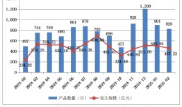 中基协：2月证券期货经营机构共备案私募资管产品828只，同比增加66.6%|界面新闻 · 快讯